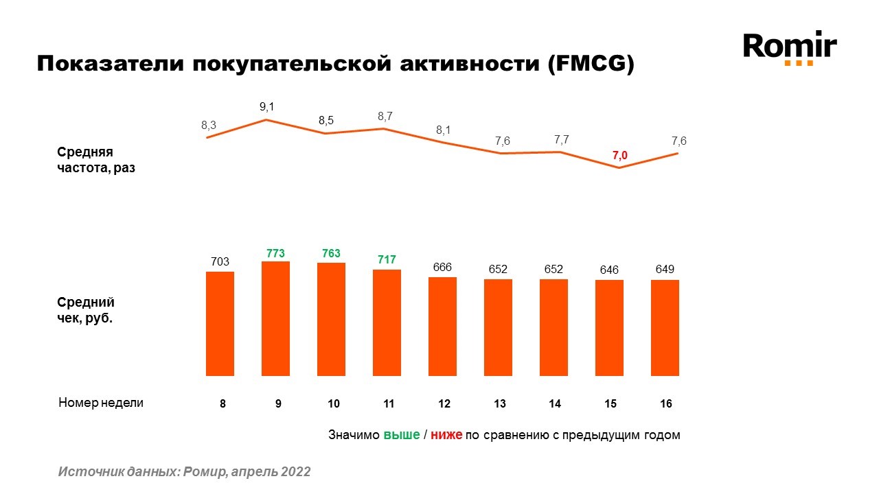 Показатели покупательской активности