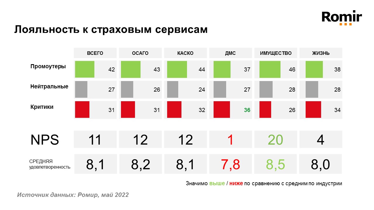 Лояльность к страховым сервисам