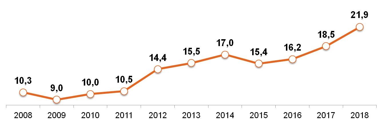 Индекс свободных денег ежегодное значение Свободные деньги