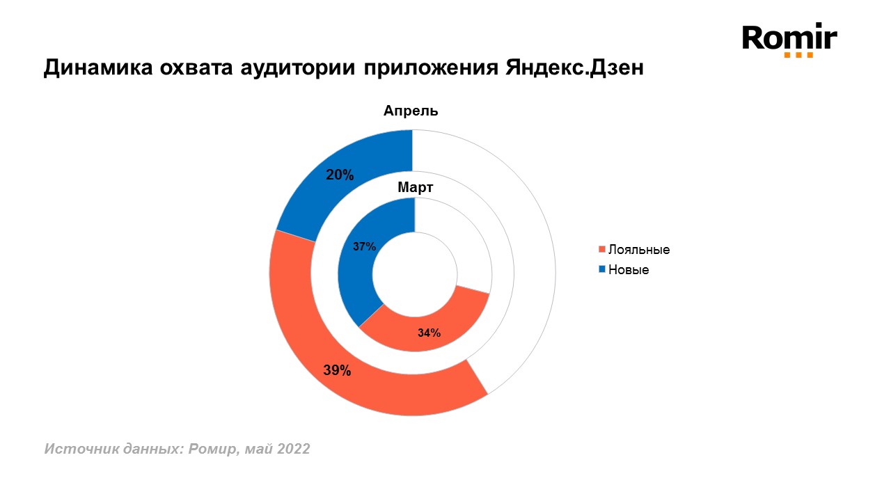 Яндекс.Дзен увеличил долю лояльной аудитории