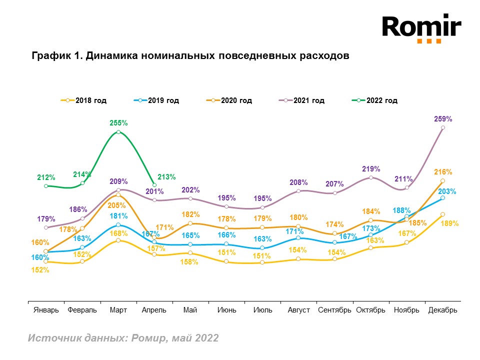 Динамика номинальных повседневных расходов_апрель 2022