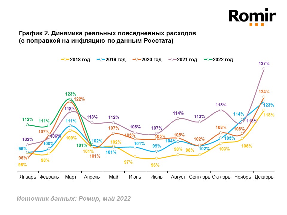 Динамика реальных повседневных расходов_апрель 2022