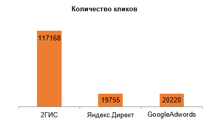 Общие показатели по кликам Общие показатели по кликам