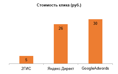 Общие показатели по кликам Общие показатели по кликам