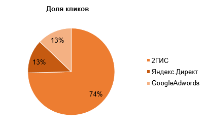 Общие показатели по кликам Общие показатели по кликам