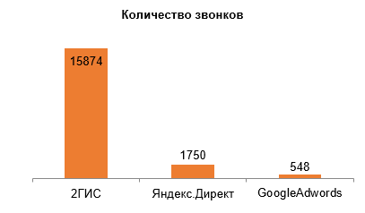 Общие показатели по звонкам Общие показатели по звонкам