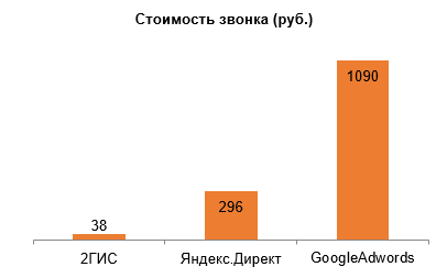 Общие показатели по звонкам Общие показатели по звонкам