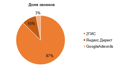 Общие показатели по звонкам Общие показатели по звонкам