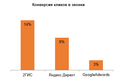 Показатели по конверсии Показатели по конверсии