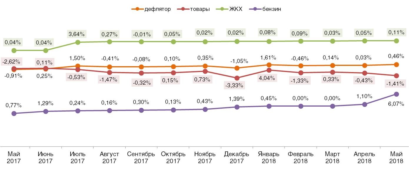 Гистограмма дефлятор 