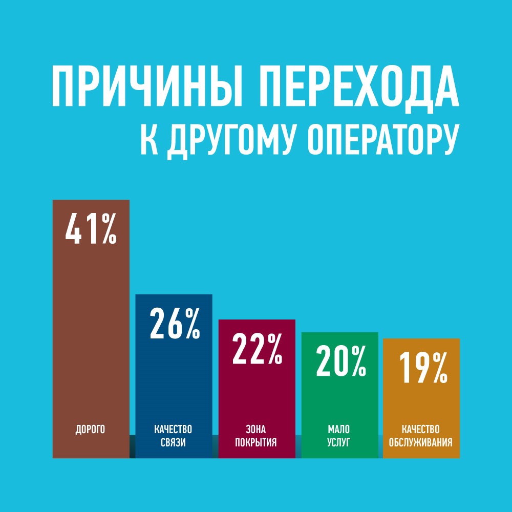 Мобильные опреаторы