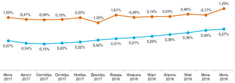 Сравнение индекса Сравнение индекса