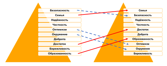 Наиболее значимые для россиян ценности и качества Наиболее значимые для россиян ценности и качества