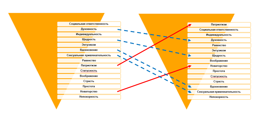 Другие значимые для россиян ценности Другие значимые для россиян ценности