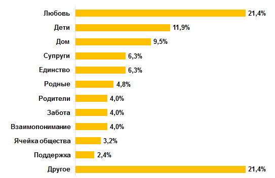С чем россияне ассоциируют семью