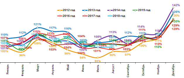 Динамика расходов Динамика расходов