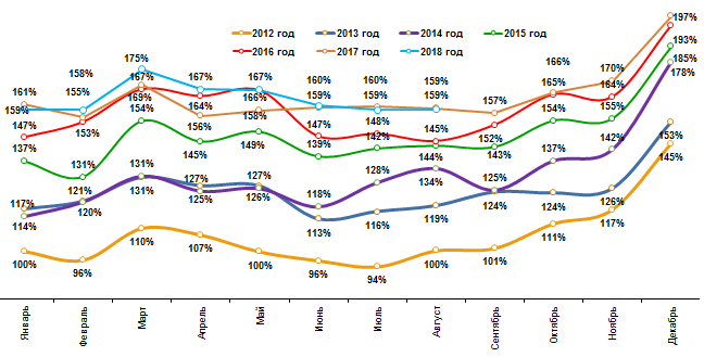 Динамика средних затрат домохозяйств на товары повседневного спроса Динамика средних затрат домохозяйств на товары повседневного спроса