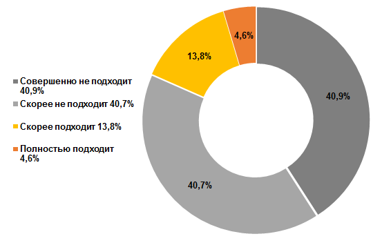 Количество россиян, которые придерживаются раздельного питания