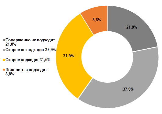 Количество россиян, которые стараются ограничивать потребление соли