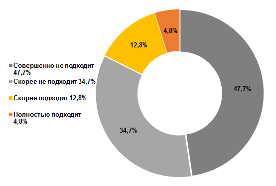 Количество россиян, которые стараются ограничивать потребление мяса или не едят его совсем