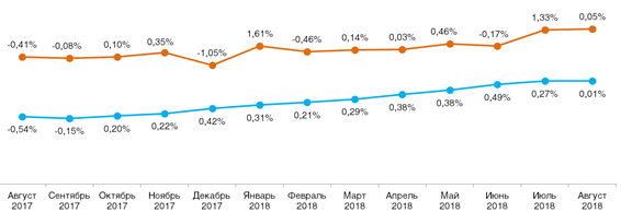 Сравнение дефлятора и инфляции