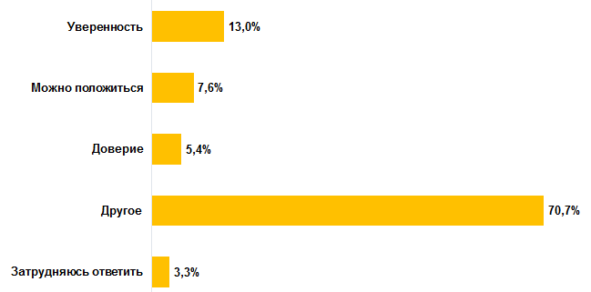 Что для Вас значит надёжность Что для Вас значит надёжность