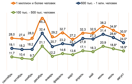 Свободные деньги домохозяйств в различных типах городов