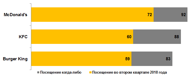 Посещение ресторанов фастфуда
