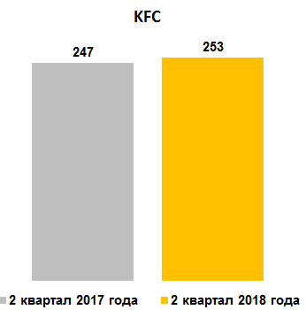 Средние траты за визит в KFC