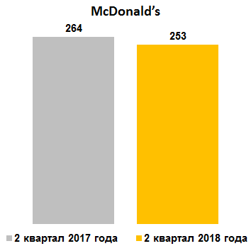 Средние траты за визит в McDonads