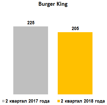 Средние траты за визит в Burger King