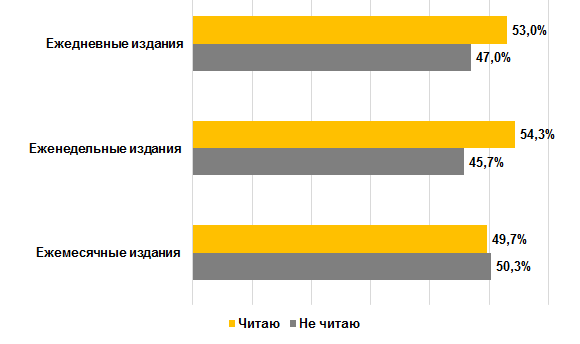 Как россияне читают периодические издания