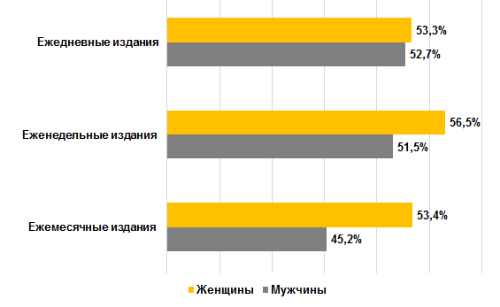 Как мужчины и женщины читают периодические издания