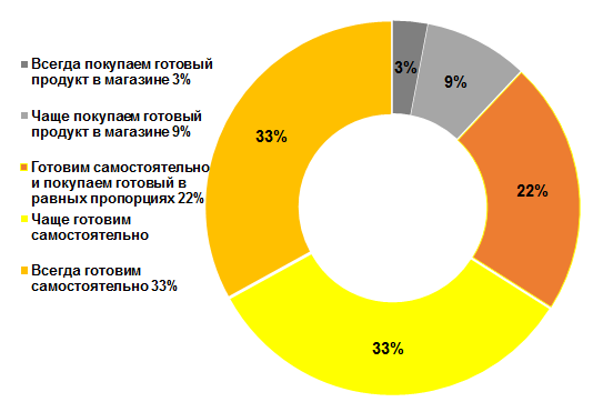 Большинство россиян готовит шашлык самостоятельно