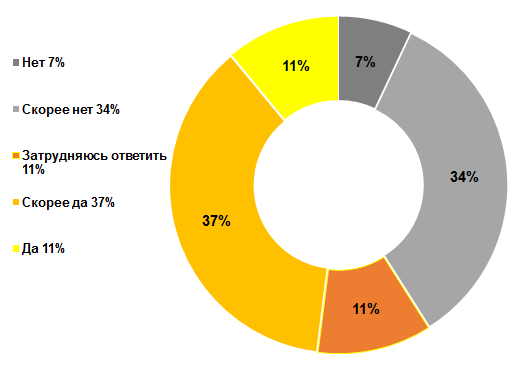 Большинство россиян считает шашлык полезным и здоровым блюдом