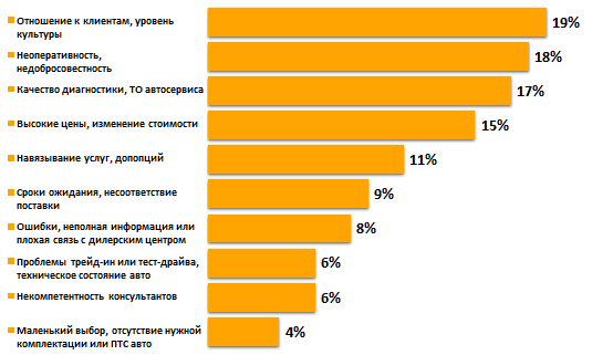 Основные причины недовольства клиентов дилерских центров Основные причины недовольства клиентов дилерских центров