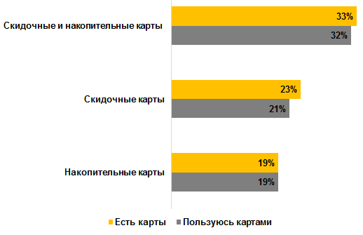 Наличие у российских потребителей карт лояльности торговых сетей.