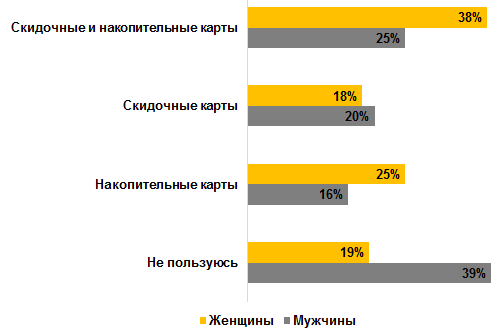 Использование российскими потребителями карт лояльности – мужчины vs женщиныИспользование российскими потребителями карт лояльности – мужчины vs женщины