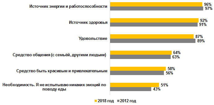 Что еда означает для людей