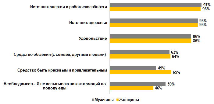 Что еда означает для людей