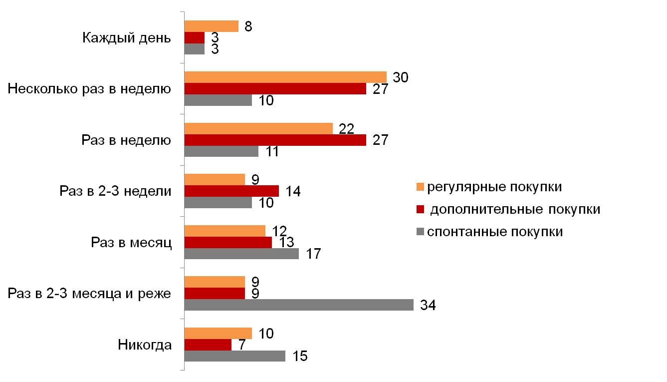 Походы в магазин и покупки