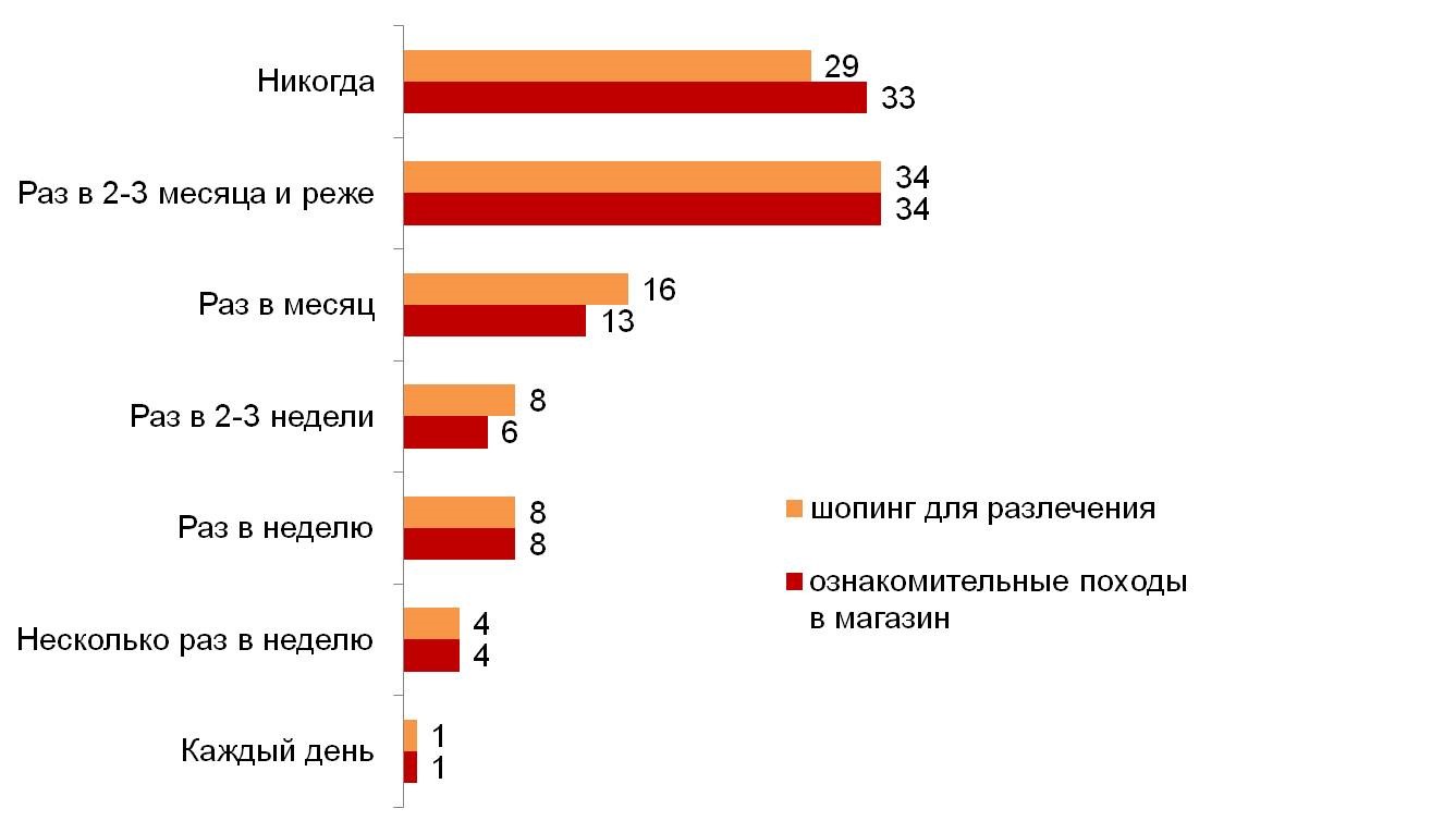 Походы в магазин с целью ознакомления и развлечения