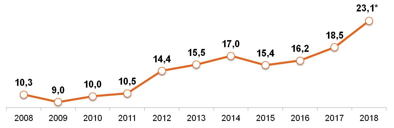 «Свободные деньги» домохозяйств (Россия, города 100 тыс.+) «Свободные деньги» домохозяйств (Россия, города 100 тыс.+)
