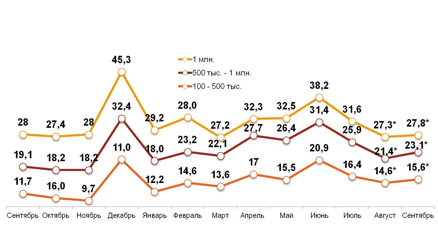 «Свободные деньги» домохозяйств в различных типах российских городов за последние 12 месяцев «Свободные деньги» домохозяйств в различных типах российских городов за последние 12 месяцев