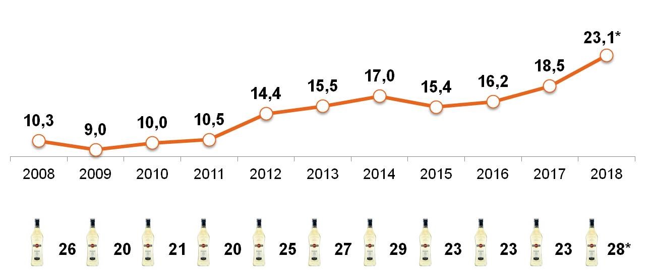 Покупательская способность «свободных денег» домохозяйств в расчете на среднюю цену бутылки вермута Martini Покупательская способность «свободных денег» домохозяйств в расчете на среднюю цену бутылки вермута Martini