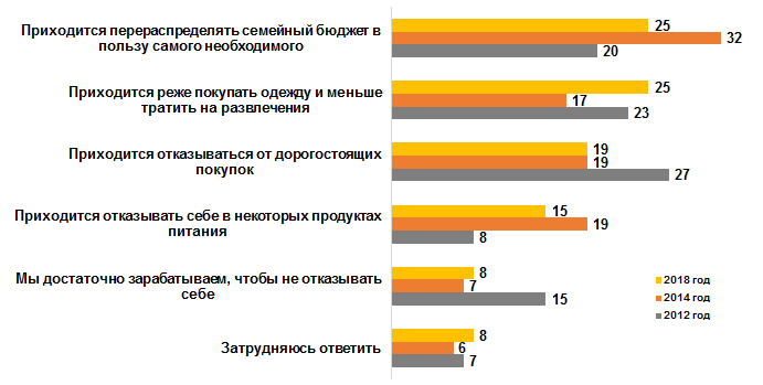 Как россияне справляются с ростом цен и инфляцией