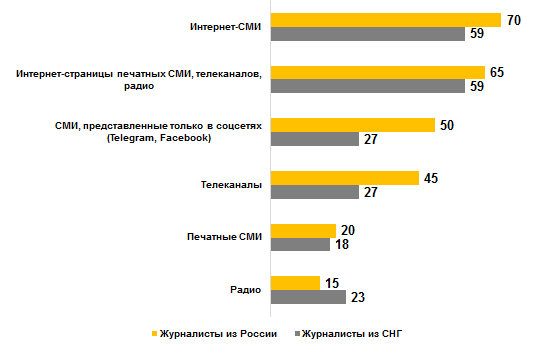 Источники информации для журналистов