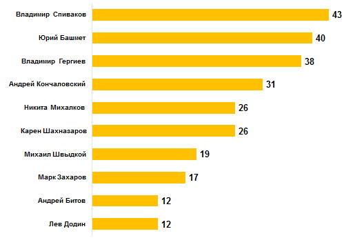 Деятелей культуры, способствующие диалогу России с другими странами