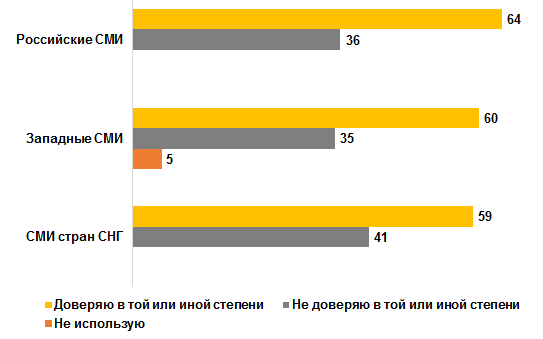 Доверие журналистов СНГ информации из СМИ разных стран