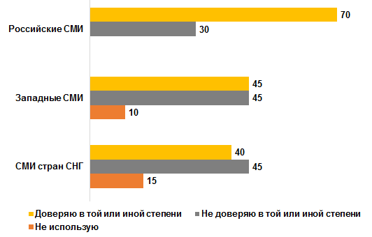 Доверие журналистов России информации из СМИ разных стран